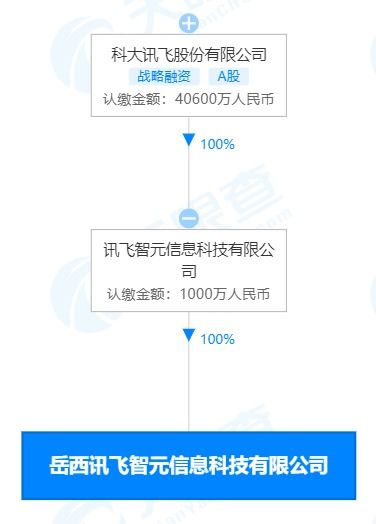 科大訊飛生態(tài)布局再落子，新設(shè)科技公司深耕智慧教育裝備與軟件研發(fā)